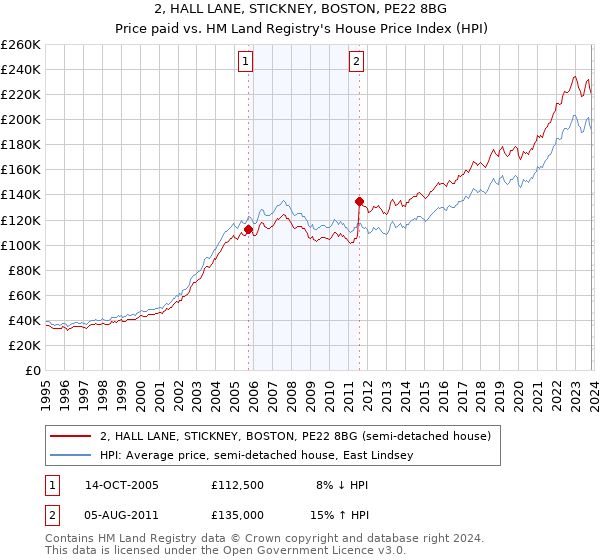 2, HALL LANE, STICKNEY, BOSTON, PE22 8BG: Price paid vs HM Land Registry's House Price Index