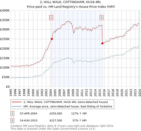 2, HALL WALK, COTTINGHAM, HU16 4RL: Price paid vs HM Land Registry's House Price Index