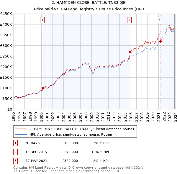 2, HAMPDEN CLOSE, BATTLE, TN33 0JB: Price paid vs HM Land Registry's House Price Index