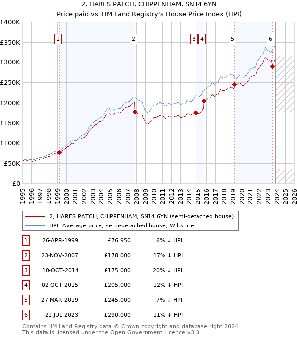 2, HARES PATCH, CHIPPENHAM, SN14 6YN: Price paid vs HM Land Registry's House Price Index