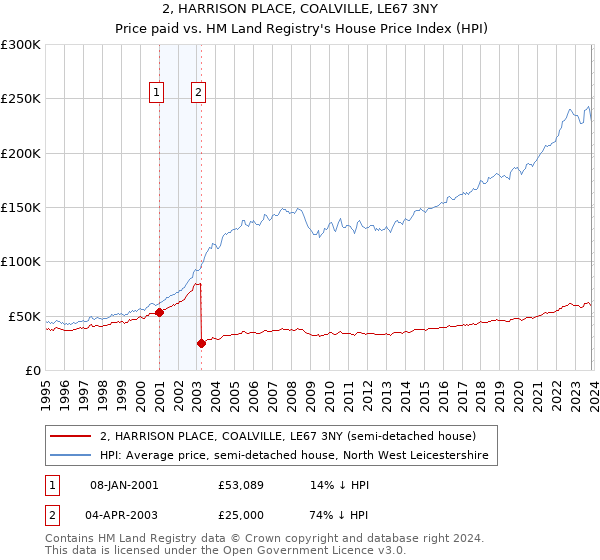 2, HARRISON PLACE, COALVILLE, LE67 3NY: Price paid vs HM Land Registry's House Price Index