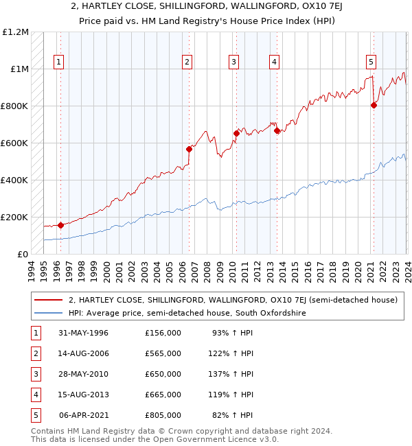 2, HARTLEY CLOSE, SHILLINGFORD, WALLINGFORD, OX10 7EJ: Price paid vs HM Land Registry's House Price Index