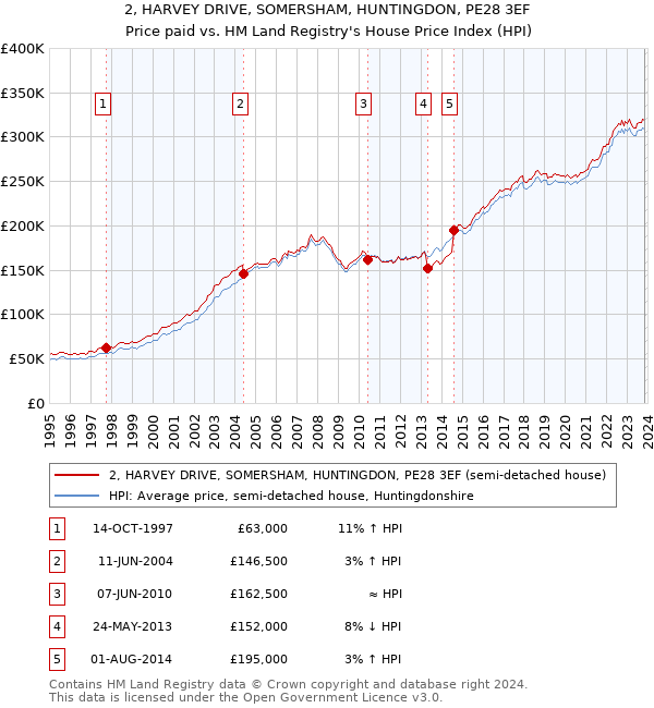 2, HARVEY DRIVE, SOMERSHAM, HUNTINGDON, PE28 3EF: Price paid vs HM Land Registry's House Price Index