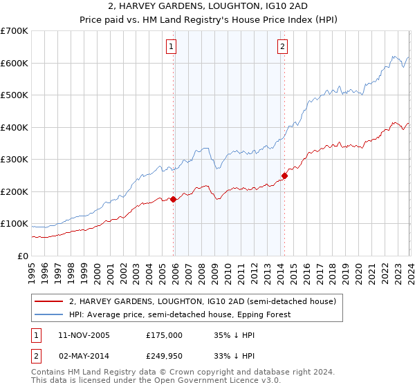 2, HARVEY GARDENS, LOUGHTON, IG10 2AD: Price paid vs HM Land Registry's House Price Index