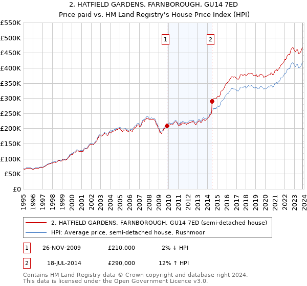 2, HATFIELD GARDENS, FARNBOROUGH, GU14 7ED: Price paid vs HM Land Registry's House Price Index