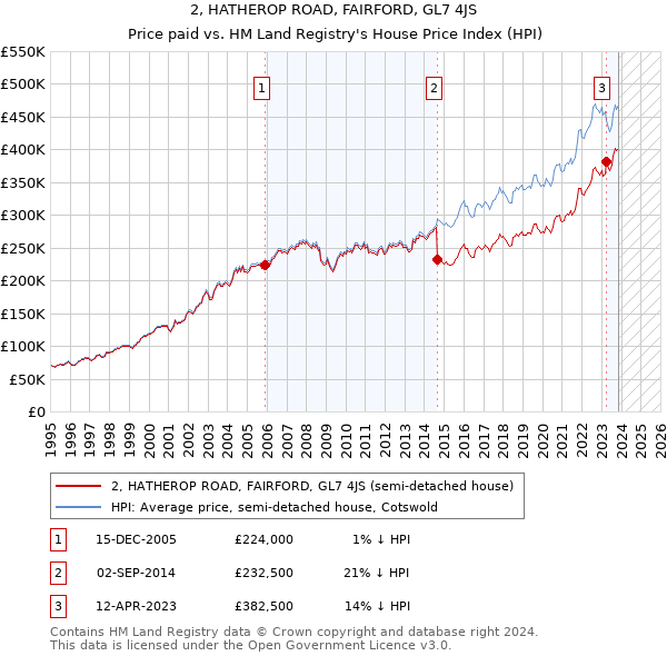 2, HATHEROP ROAD, FAIRFORD, GL7 4JS: Price paid vs HM Land Registry's House Price Index