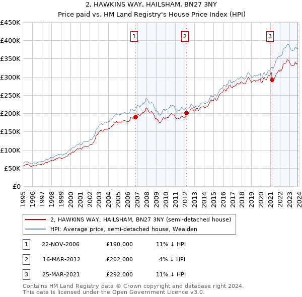 2, HAWKINS WAY, HAILSHAM, BN27 3NY: Price paid vs HM Land Registry's House Price Index
