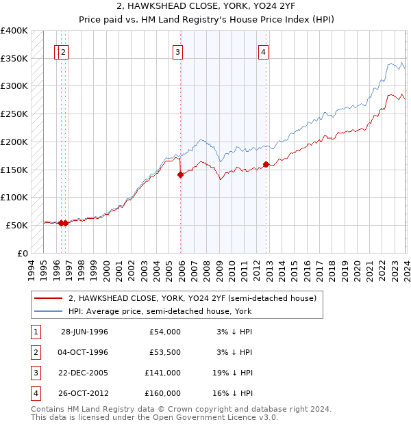 2, HAWKSHEAD CLOSE, YORK, YO24 2YF: Price paid vs HM Land Registry's House Price Index