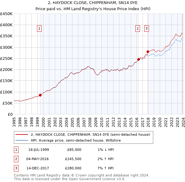 2, HAYDOCK CLOSE, CHIPPENHAM, SN14 0YE: Price paid vs HM Land Registry's House Price Index
