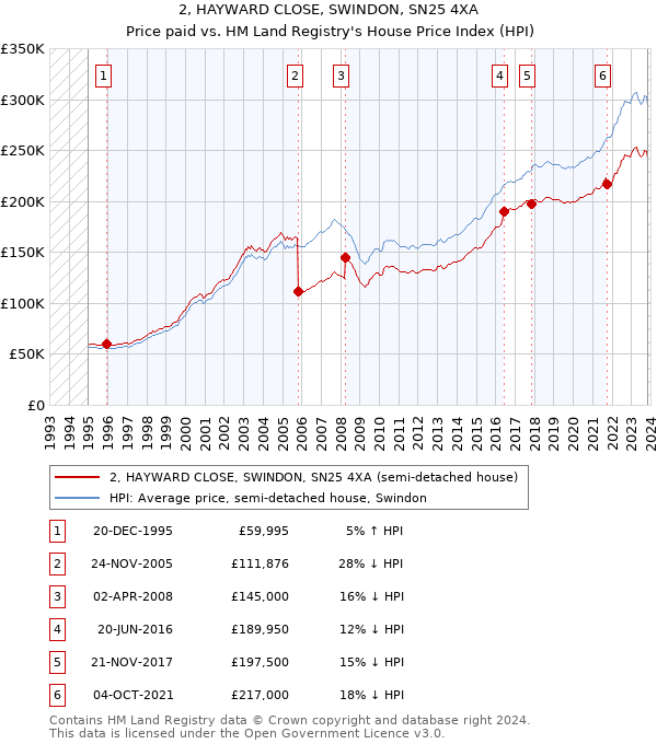2, HAYWARD CLOSE, SWINDON, SN25 4XA: Price paid vs HM Land Registry's House Price Index