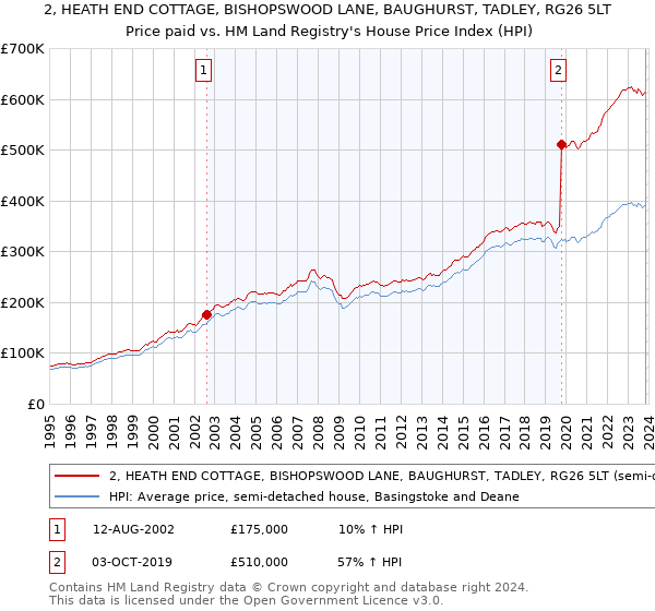 2, HEATH END COTTAGE, BISHOPSWOOD LANE, BAUGHURST, TADLEY, RG26 5LT: Price paid vs HM Land Registry's House Price Index