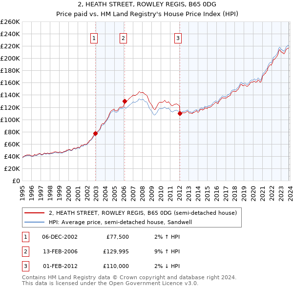 2, HEATH STREET, ROWLEY REGIS, B65 0DG: Price paid vs HM Land Registry's House Price Index