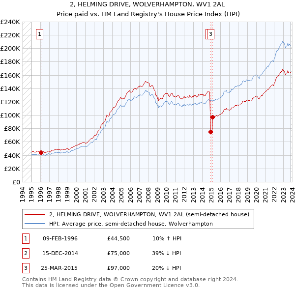 2, HELMING DRIVE, WOLVERHAMPTON, WV1 2AL: Price paid vs HM Land Registry's House Price Index