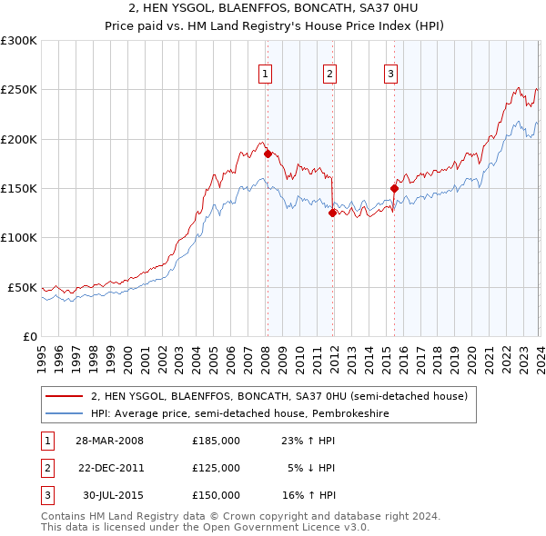 2, HEN YSGOL, BLAENFFOS, BONCATH, SA37 0HU: Price paid vs HM Land Registry's House Price Index