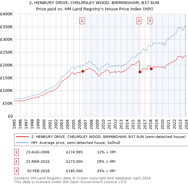 2, HENBURY DRIVE, CHELMSLEY WOOD, BIRMINGHAM, B37 6UN: Price paid vs HM Land Registry's House Price Index