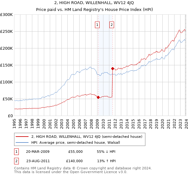 2, HIGH ROAD, WILLENHALL, WV12 4JQ: Price paid vs HM Land Registry's House Price Index
