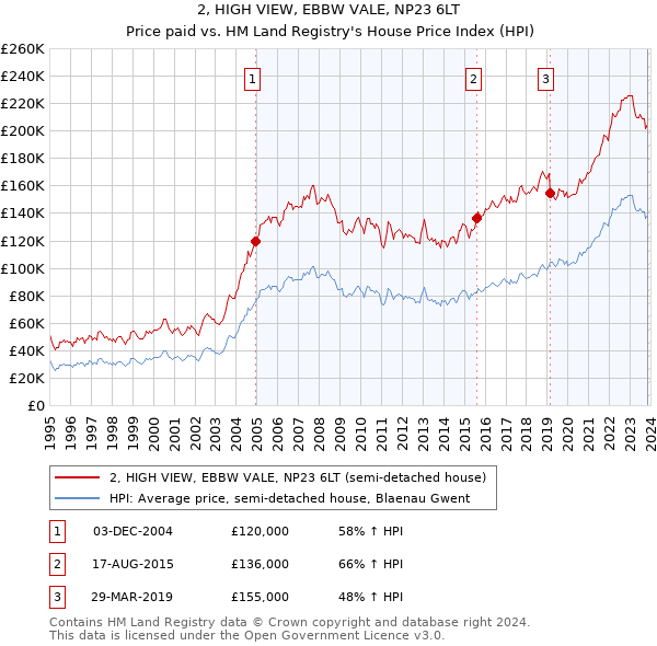 2, HIGH VIEW, EBBW VALE, NP23 6LT: Price paid vs HM Land Registry's House Price Index