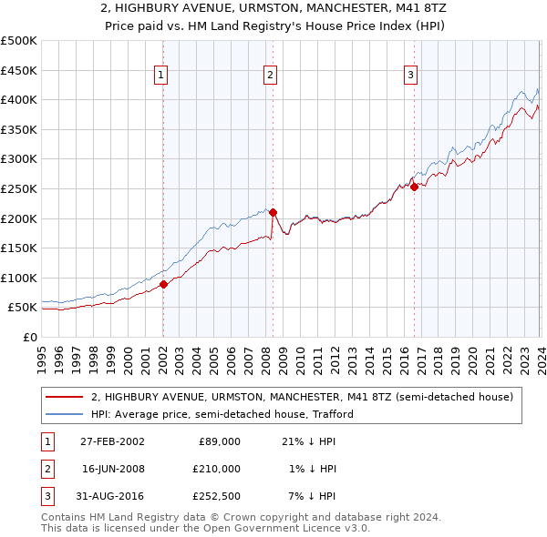 2, HIGHBURY AVENUE, URMSTON, MANCHESTER, M41 8TZ: Price paid vs HM Land Registry's House Price Index