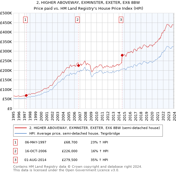 2, HIGHER ABOVEWAY, EXMINSTER, EXETER, EX6 8BW: Price paid vs HM Land Registry's House Price Index