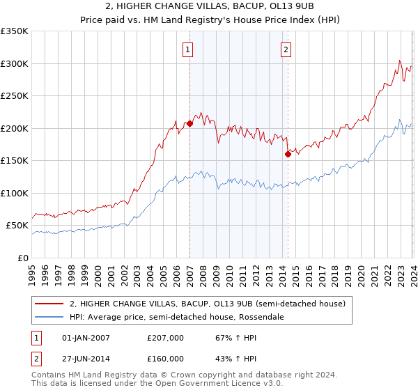 2, HIGHER CHANGE VILLAS, BACUP, OL13 9UB: Price paid vs HM Land Registry's House Price Index