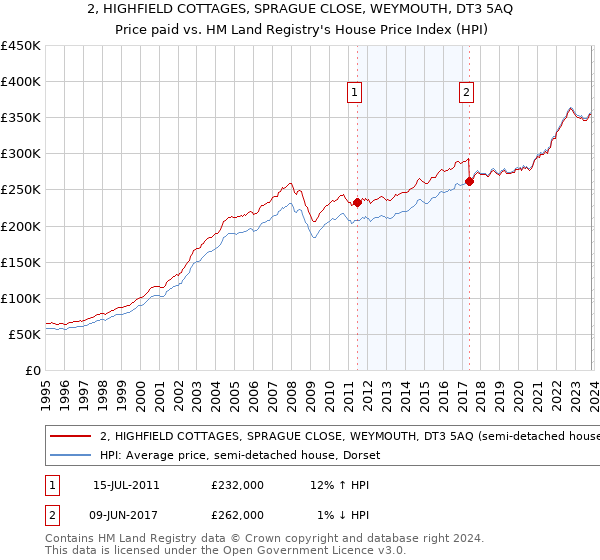 2, HIGHFIELD COTTAGES, SPRAGUE CLOSE, WEYMOUTH, DT3 5AQ: Price paid vs HM Land Registry's House Price Index