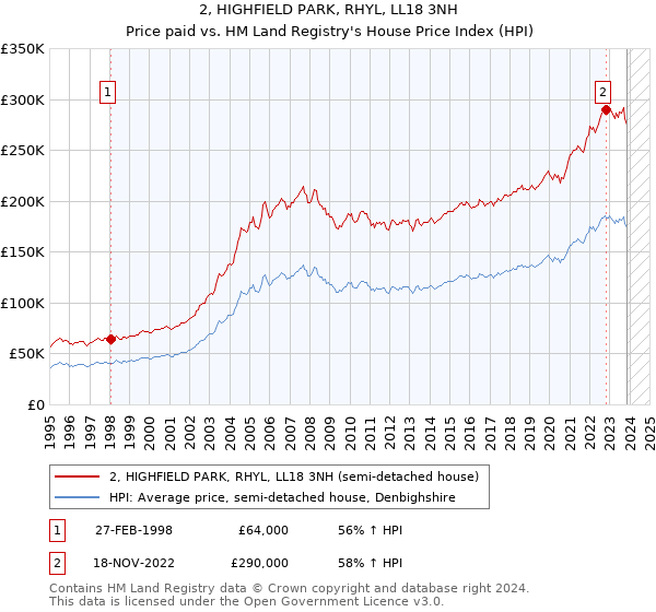 2, HIGHFIELD PARK, RHYL, LL18 3NH: Price paid vs HM Land Registry's House Price Index