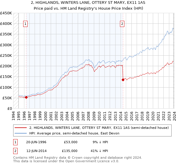 2, HIGHLANDS, WINTERS LANE, OTTERY ST MARY, EX11 1AS: Price paid vs HM Land Registry's House Price Index