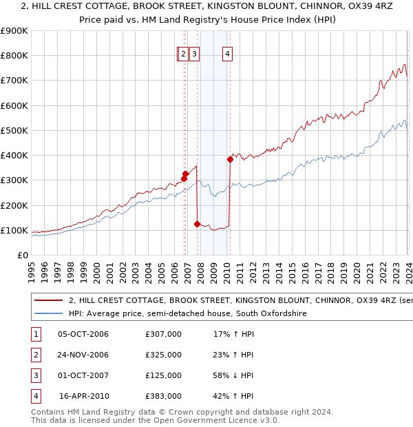 2, HILL CREST COTTAGE, BROOK STREET, KINGSTON BLOUNT, CHINNOR, OX39 4RZ: Price paid vs HM Land Registry's House Price Index