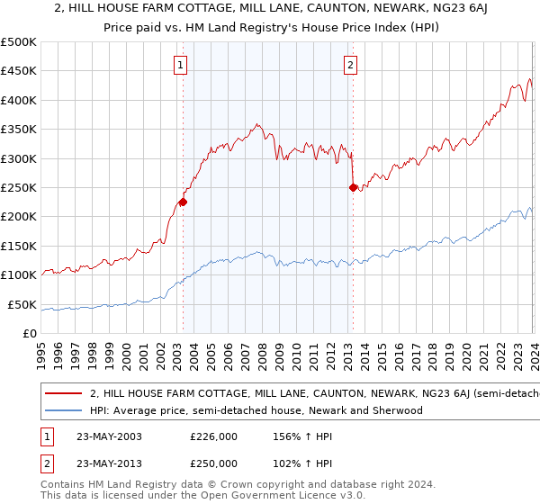 2, HILL HOUSE FARM COTTAGE, MILL LANE, CAUNTON, NEWARK, NG23 6AJ: Price paid vs HM Land Registry's House Price Index