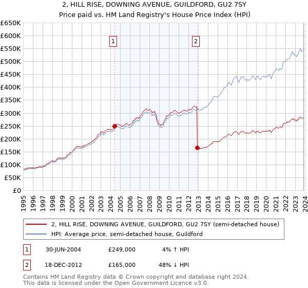 2, HILL RISE, DOWNING AVENUE, GUILDFORD, GU2 7SY: Price paid vs HM Land Registry's House Price Index