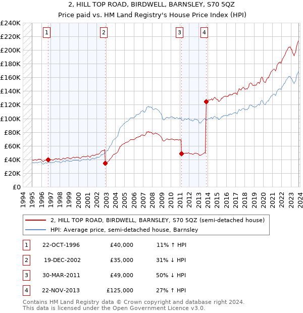 2, HILL TOP ROAD, BIRDWELL, BARNSLEY, S70 5QZ: Price paid vs HM Land Registry's House Price Index