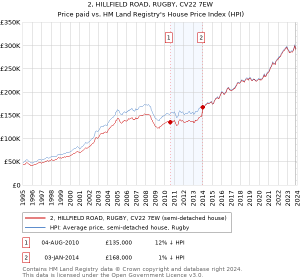 2, HILLFIELD ROAD, RUGBY, CV22 7EW: Price paid vs HM Land Registry's House Price Index