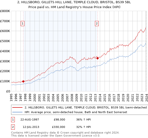 2, HILLSBORO, GILLETS HILL LANE, TEMPLE CLOUD, BRISTOL, BS39 5BL: Price paid vs HM Land Registry's House Price Index