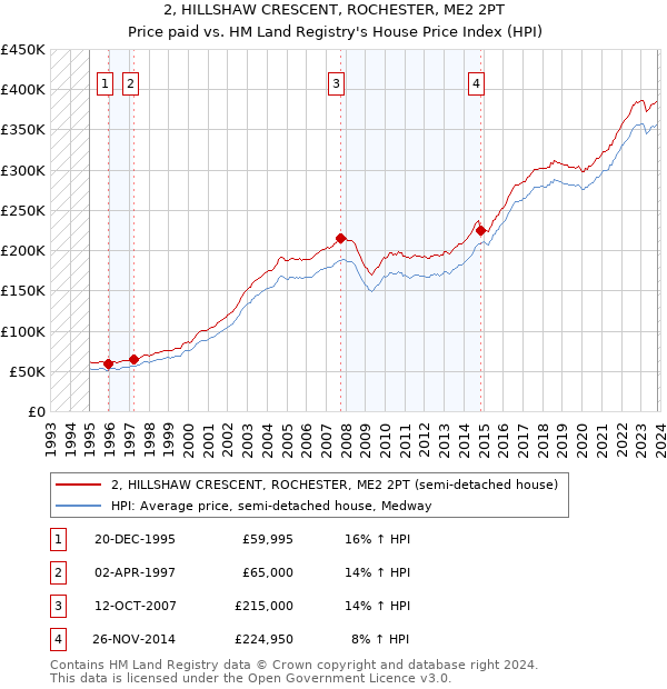 2, HILLSHAW CRESCENT, ROCHESTER, ME2 2PT: Price paid vs HM Land Registry's House Price Index