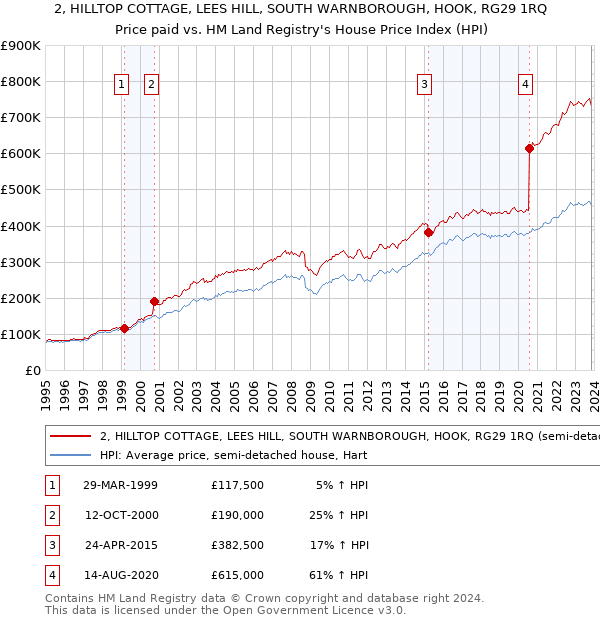 2, HILLTOP COTTAGE, LEES HILL, SOUTH WARNBOROUGH, HOOK, RG29 1RQ: Price paid vs HM Land Registry's House Price Index