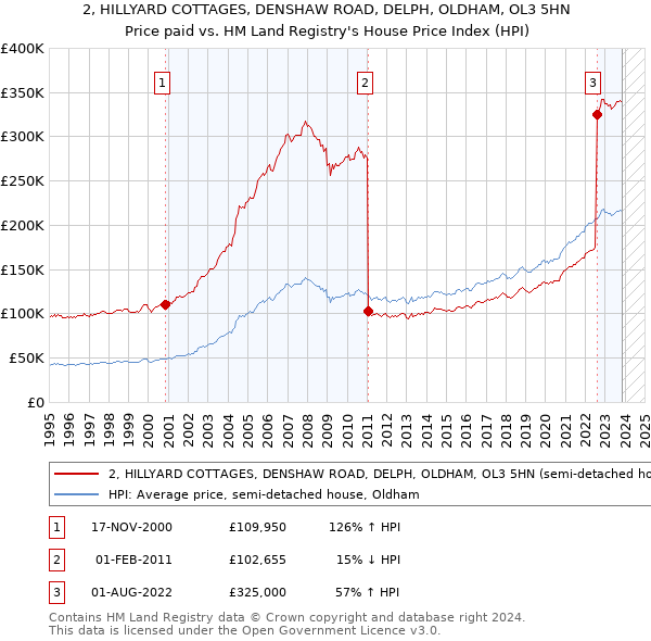 2, HILLYARD COTTAGES, DENSHAW ROAD, DELPH, OLDHAM, OL3 5HN: Price paid vs HM Land Registry's House Price Index