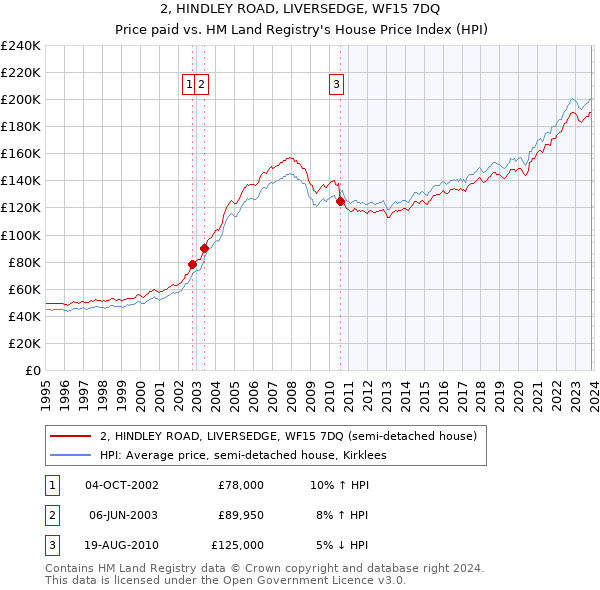 2, HINDLEY ROAD, LIVERSEDGE, WF15 7DQ: Price paid vs HM Land Registry's House Price Index