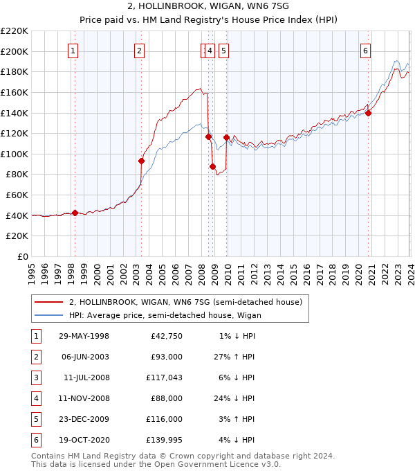 2, HOLLINBROOK, WIGAN, WN6 7SG: Price paid vs HM Land Registry's House Price Index