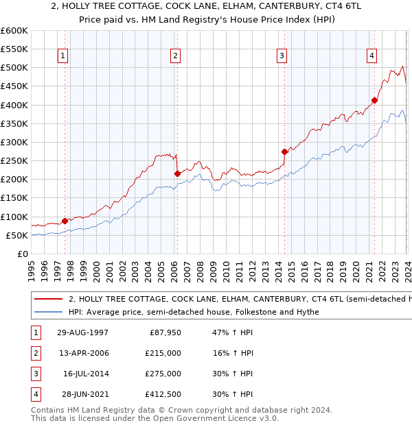 2, HOLLY TREE COTTAGE, COCK LANE, ELHAM, CANTERBURY, CT4 6TL: Price paid vs HM Land Registry's House Price Index