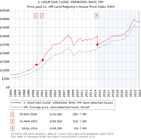 2, HOLM OAK CLOSE, VERWOOD, BH31 7PP: Price paid vs HM Land Registry's House Price Index