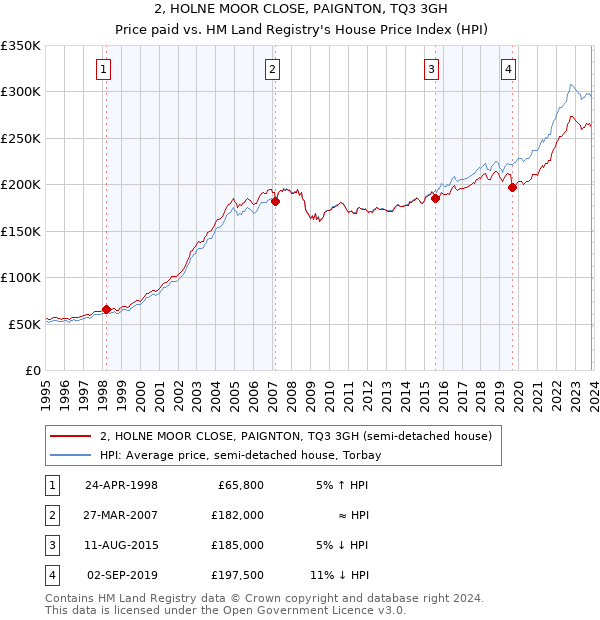 2, HOLNE MOOR CLOSE, PAIGNTON, TQ3 3GH: Price paid vs HM Land Registry's House Price Index