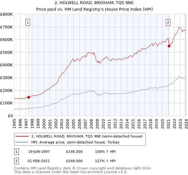 2, HOLWELL ROAD, BRIXHAM, TQ5 9NE: Price paid vs HM Land Registry's House Price Index