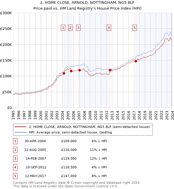 2, HOME CLOSE, ARNOLD, NOTTINGHAM, NG5 8LP: Price paid vs HM Land Registry's House Price Index