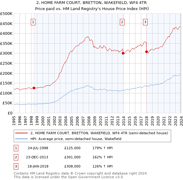 2, HOME FARM COURT, BRETTON, WAKEFIELD, WF4 4TR: Price paid vs HM Land Registry's House Price Index