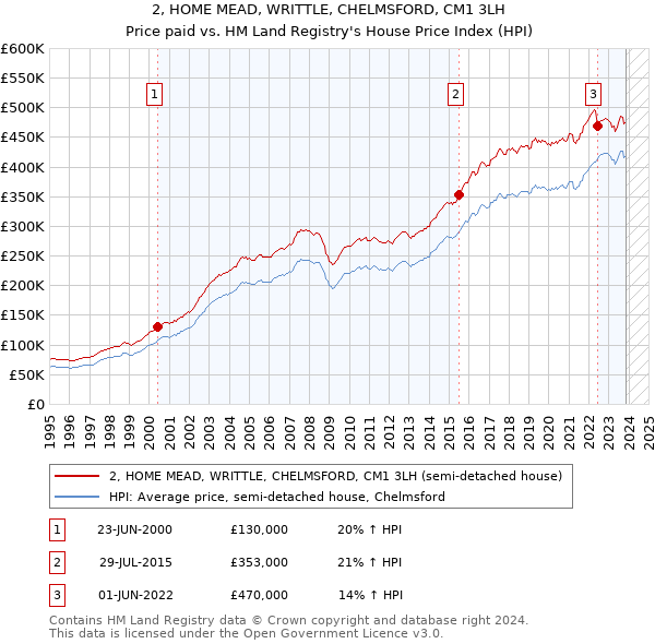 2, HOME MEAD, WRITTLE, CHELMSFORD, CM1 3LH: Price paid vs HM Land Registry's House Price Index