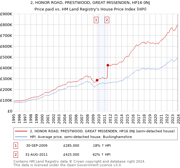 2, HONOR ROAD, PRESTWOOD, GREAT MISSENDEN, HP16 0NJ: Price paid vs HM Land Registry's House Price Index