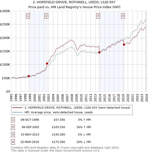 2, HOPEFIELD GROVE, ROTHWELL, LEEDS, LS26 0XY: Price paid vs HM Land Registry's House Price Index