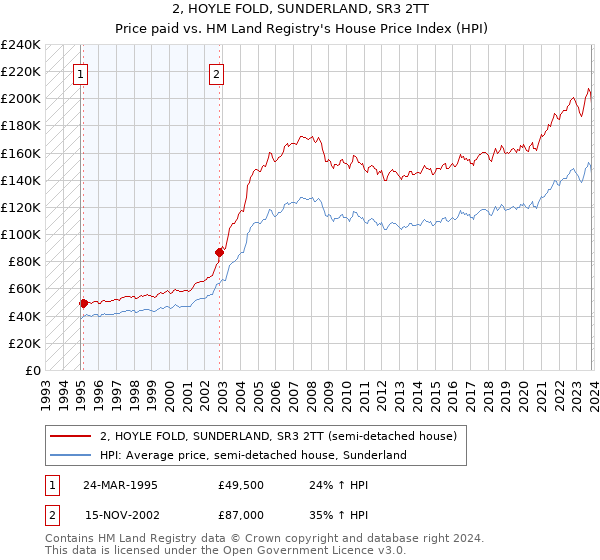 2, HOYLE FOLD, SUNDERLAND, SR3 2TT: Price paid vs HM Land Registry's House Price Index