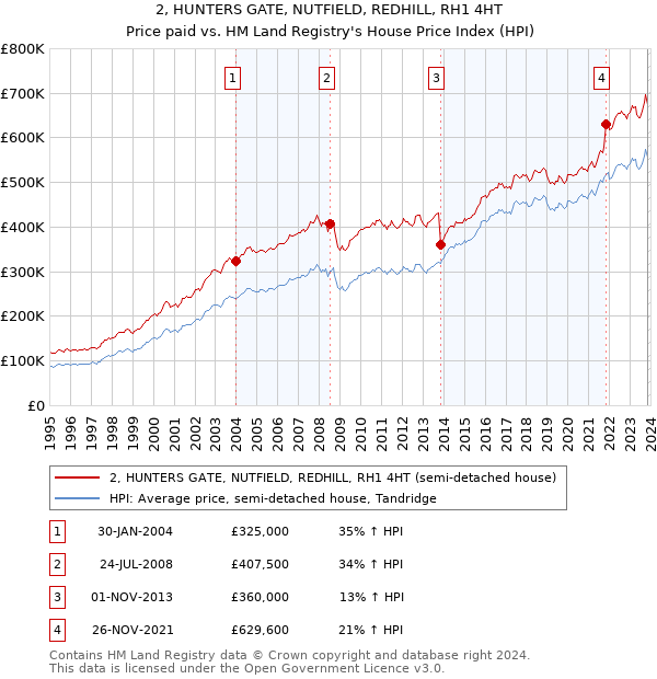 2, HUNTERS GATE, NUTFIELD, REDHILL, RH1 4HT: Price paid vs HM Land Registry's House Price Index