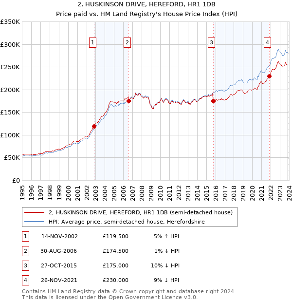2, HUSKINSON DRIVE, HEREFORD, HR1 1DB: Price paid vs HM Land Registry's House Price Index